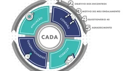 Feedback de Alta Performance (ciclo CADA)