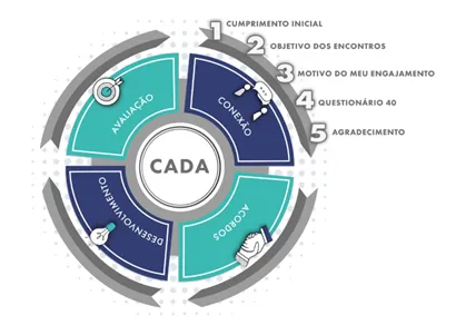 Diagrama do Ciclo CADA: Conexão, Acordos, Desenvolvimento e Avaliação